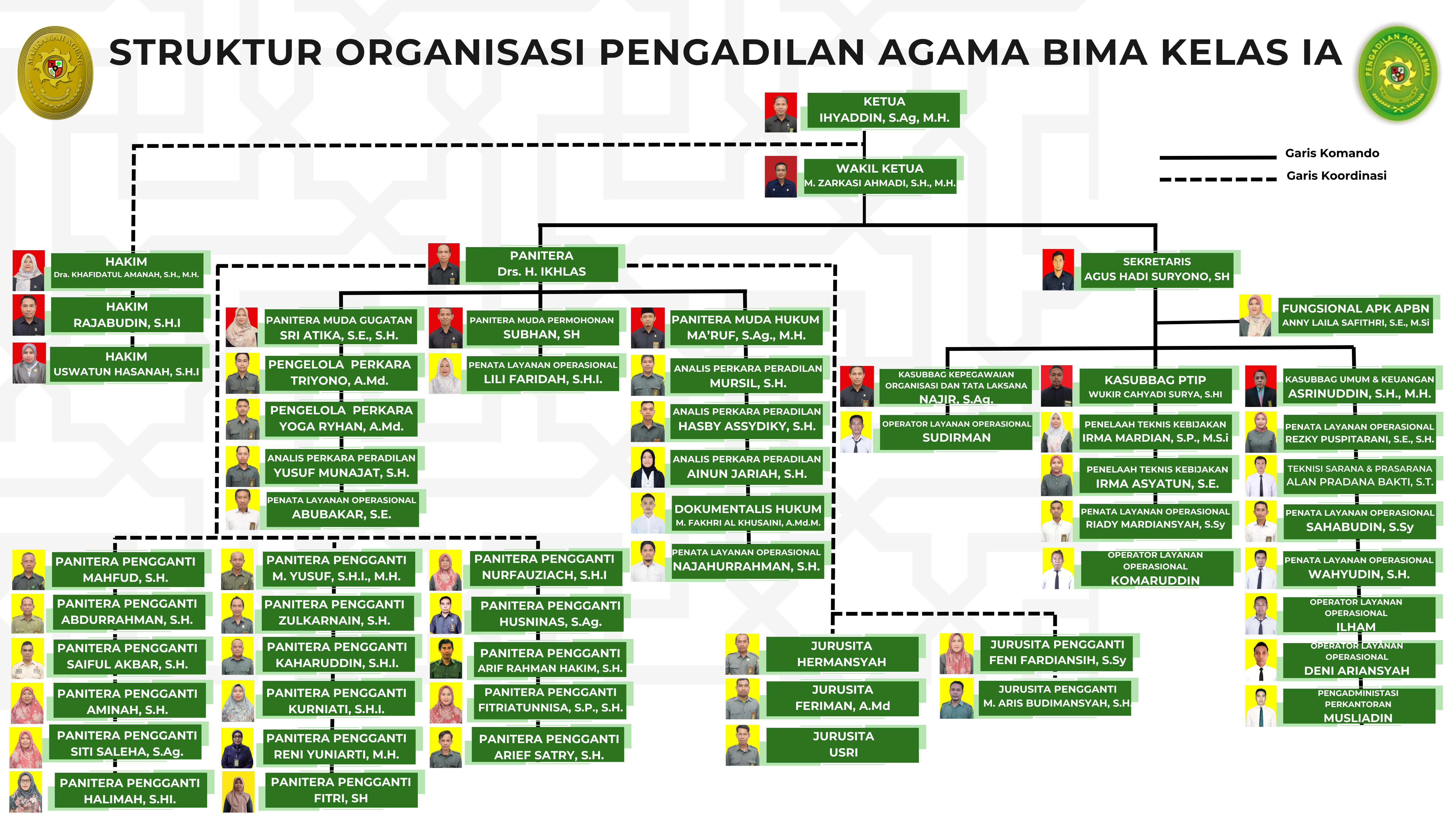struktur org